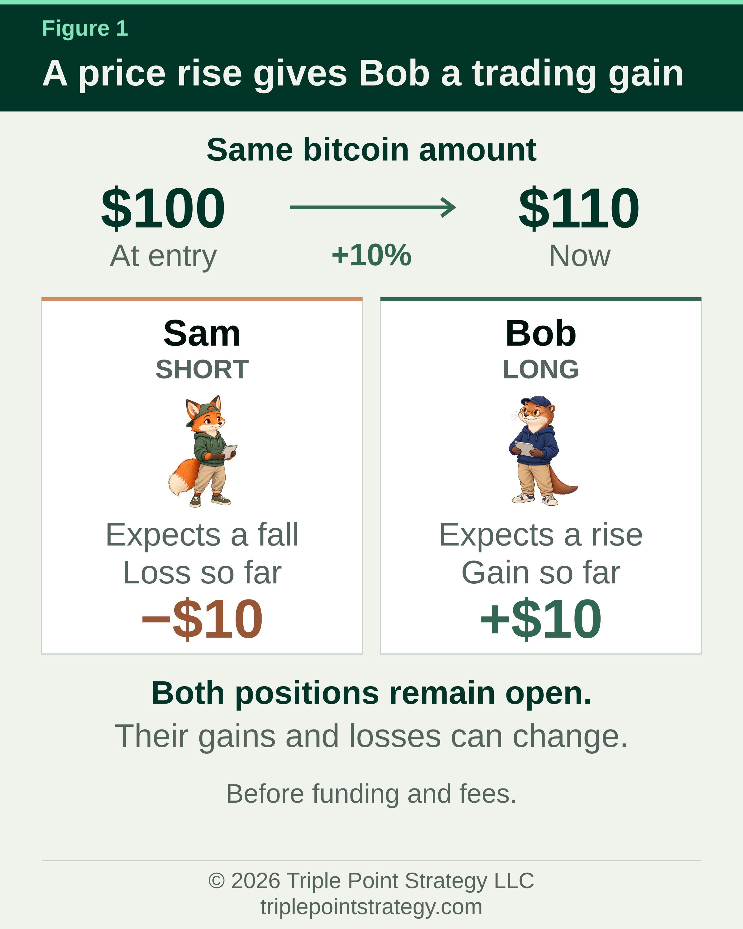 A bitcoin perp position rises from $100 to $110. Bob, the long, has a $10 trading gain and Sam, the short, has a $10 loss. Both positions remain open; gains and losses can change. Funding, fees, and collateral are separate.
