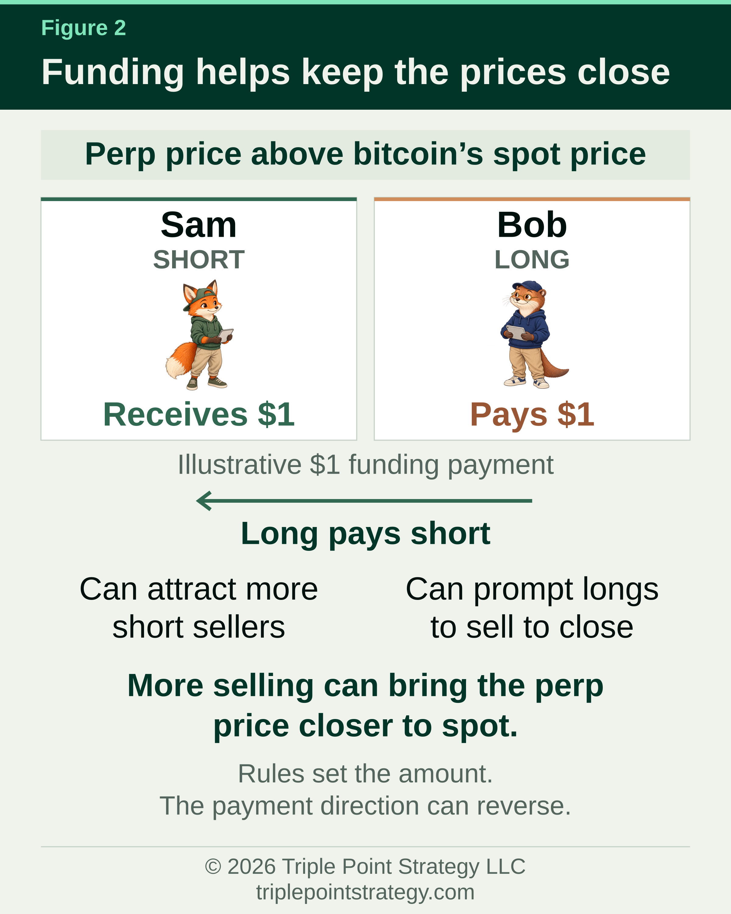 When a perp trades above bitcoin’s spot price, Bob, the long, pays Sam, the short, an illustrative $1 in funding. The payment can attract shorts and prompt longs to sell, narrowing the gap. Rules determine the amount, and payments can reverse direction.