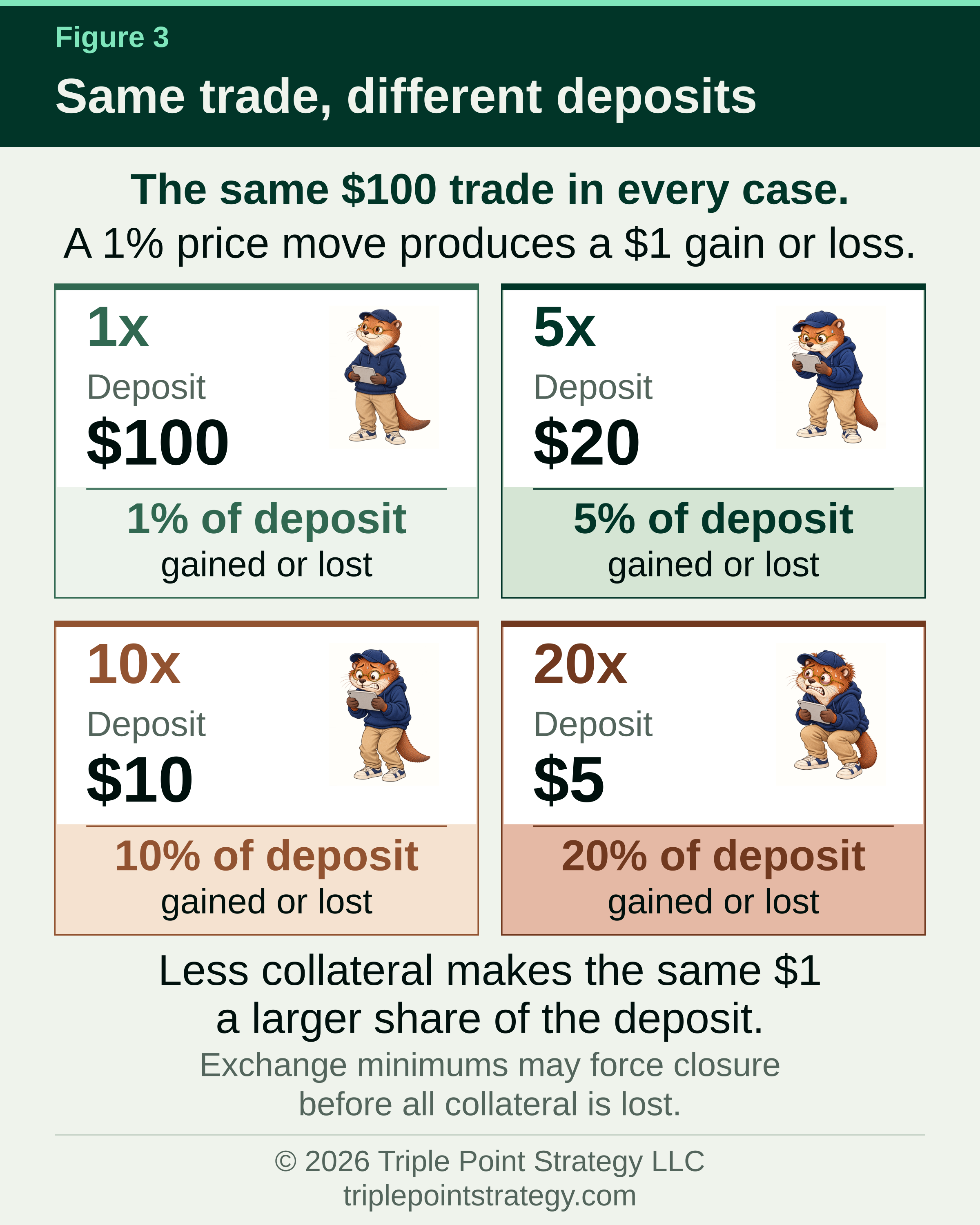 The same $100 position has $100 collateral at 1x leverage, $20 at 5x, $10 at 10x, or $5 at 20x. A 1% price move is a $1 gain or loss: 1%, 5%, 10%, or 20% of the respective deposit. Exchange minimums can force closure before all collateral is lost.